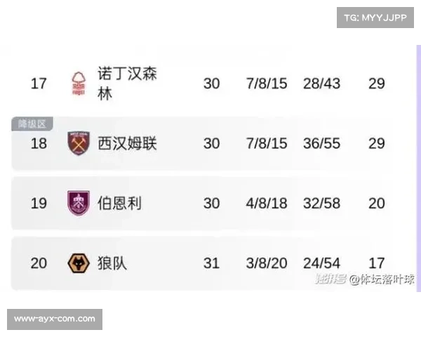 狼队32轮仅打入24球进攻垫底，防守压力过大导致失球增多